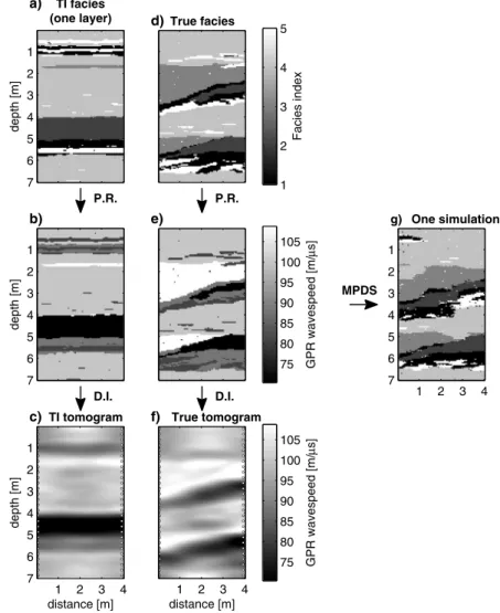 Fig. 7 (a) One layer of the facies training image and (b) corresponding radar wavespeed distribution, obtained by applying a petrophysical relation (P.R.)