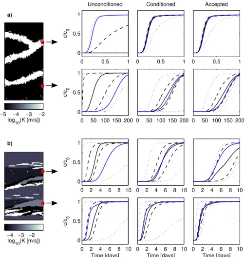 Fig. 9 Statistics of calculated breakthrough curves for (a) channel scenario and (b) Herten scenario
