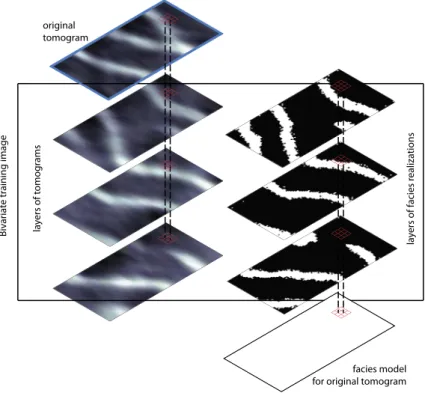 Fig. 2 The sampling principle used to account for the spatially variable resolution of geophysical tomo- tomo-grams