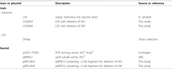 Table 4 Bacterial strains and plasmids