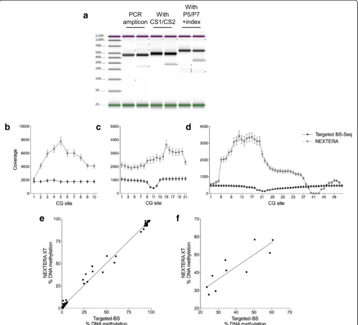Fig. 2 Targeted BS-Seq performs to the same standard as Illumina ’ s NEXTERA XT kit. Three genomic regions located in the human OPRK1 gene were amplified by quantitative PCR and then used for library preparation with either (i) the commercially available, 