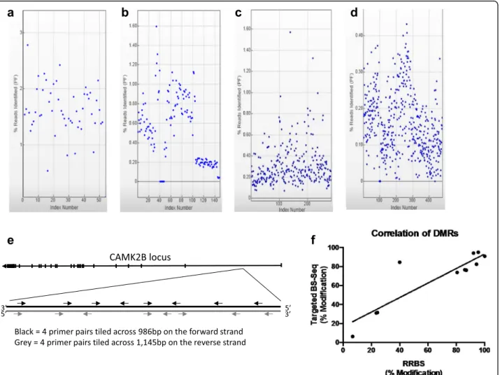 Fig. 3 Multiplexed single-barcode system for targeted BS-Seq can accommodate a variety of strategies and can be extended to 478 individual indices