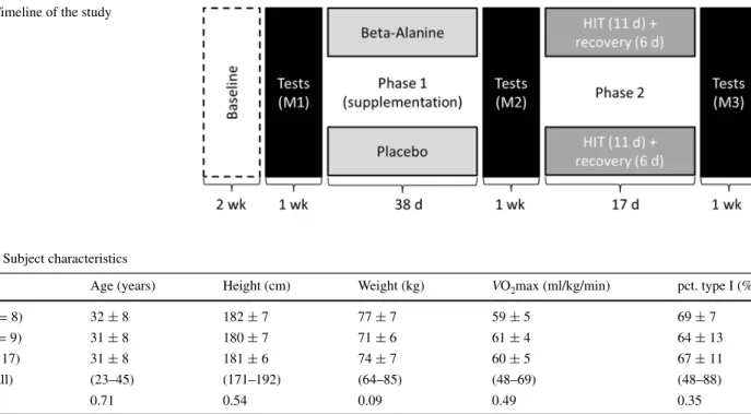 Fig. 1   timeline of the study