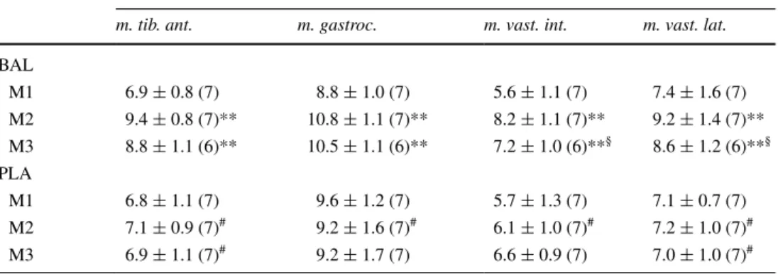 Table 2   changes in muscle  carnosine by group