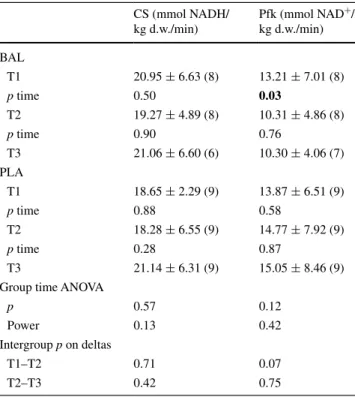 Table 7   Muscle glycogen content