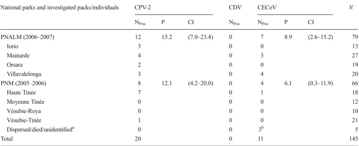 Table 3 Detection of CPV-2, CDV, and CECoV nucleic acids in wolf scats from studied packs in PNALM (Abruzzo, Lazio e Molise National Park, Italy) and PNM (Mercantour National Park, France)