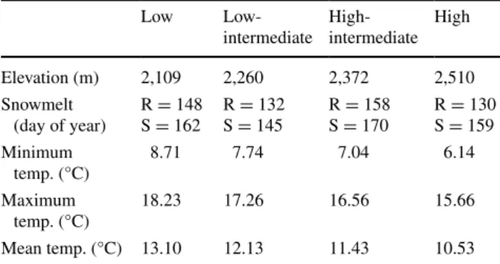 Table 1   elevation and snowmelt day of paired ridge (R; n =  4) and  snow bed (S; n  =  4) sampling sites and average daily minimum,  max-imum, and mean air temperatures (temp.; °C at 2 m) during the 7-day  period prior to biomass sampling (16–23 June 201