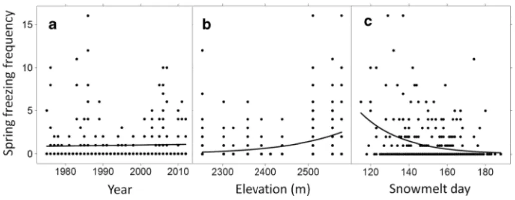 Fig. 4   modelled frequency of  potentially lethal spring  freez-ing events between 1975 and  2012 (37 years) for V