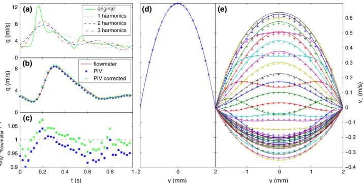 Figure 4a.1–5, shows a false color representation of the relative velocity errors in the IA symmetry plane for  dif-ferent single time delays and steady inflow rate q ¼ 1 ml/s.