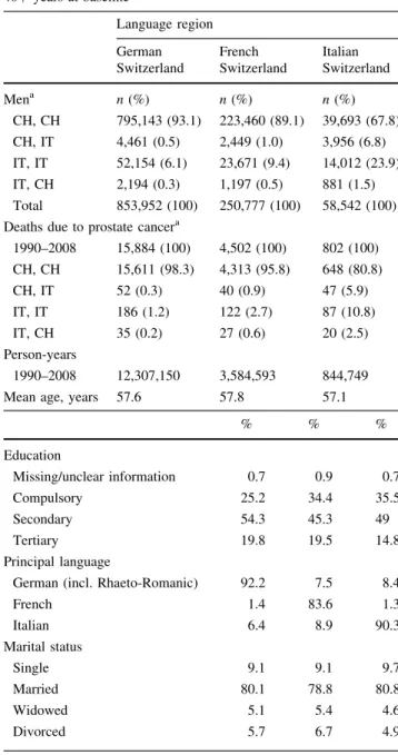 Table 1 Baseline characteristics, Swiss National Cohort, 1990–2008, 40? years at baseline Language region German Switzerland French Switzerland Italian Switzerland Men a n (%) n (%) n (%) CH, CH 795,143 (93.1) 223,460 (89.1) 39,693 (67.8) CH, IT 4,461 (0.5