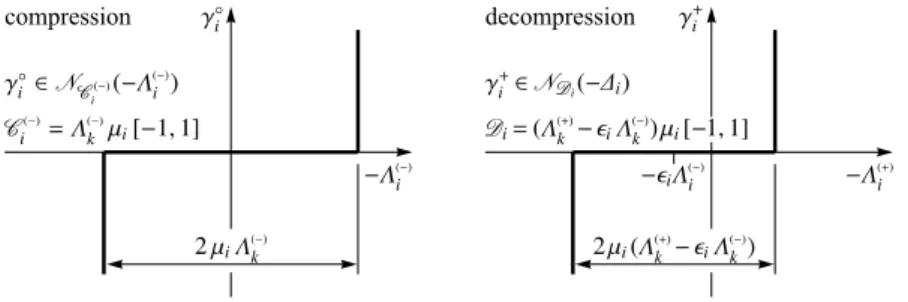 Fig. 5 Kinematic step constraint of Coulomb type: The graphs of the impact laws for compression (32) and decompression (36) in the ( − Λ ( i − ) , γ i ◦ ) and ( − Λ (i + ) , γ i + ) planes, where ξ i ◦ = γ i ◦ and Δ i = Λ (i + ) −  i Λ (i − ) according to 