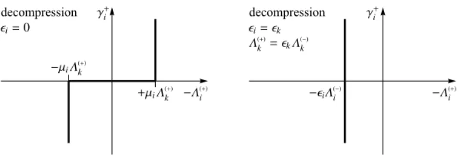 Fig. 6 Special cases for decompression: Completely inelastic frictional behavior is obtained for  i = 0, as de- de-picted on the left