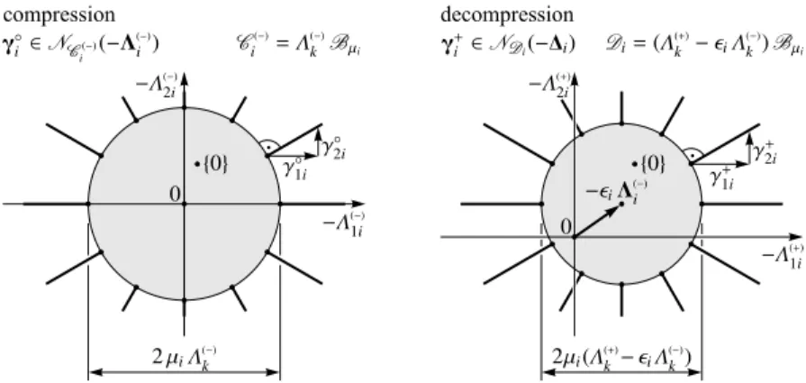 Fig. 7 Isotropic Coulomb-type friction: The graphs of the impact laws for compression (32) and decompres- decompres-sion (36) displayed as normal cone includecompres-sions, where ξξξ ◦ i = γγγ ◦i and  i =  (+)i −  i  (−)i according to (31) and (35), respec