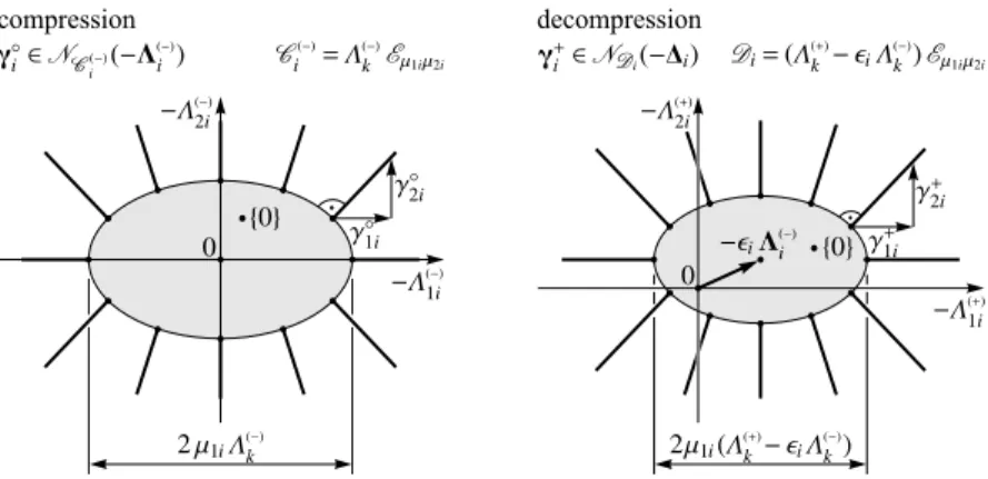 Fig. 8 Orthotropic Coulomb-type friction: The graphs of the impact laws for compression (32) and decom- decom-pression (36) displayed as normal cone inclusions, where ξξξ ◦ i = γγγ ◦i and  i =  (i + ) −  i  (i − ) according to (31) and (35), respectively
