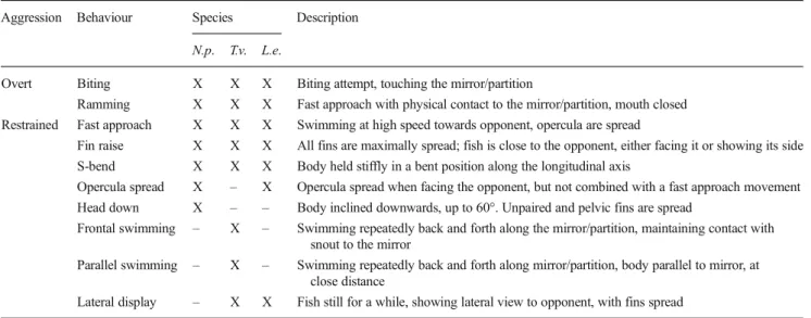 Table 1 Abbreviated ethogram used for the three species, with brief descriptions of the recorded behaviours