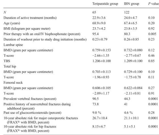 Fig. 1 Percent change in lumbar spine BMD and TBS at month 24 after treatment with teriparatide (22.9 months) and ibandronate (24 months)