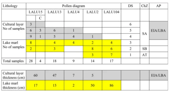 Table 1 Radiocarbon dates, Lake Luokesa, site L1