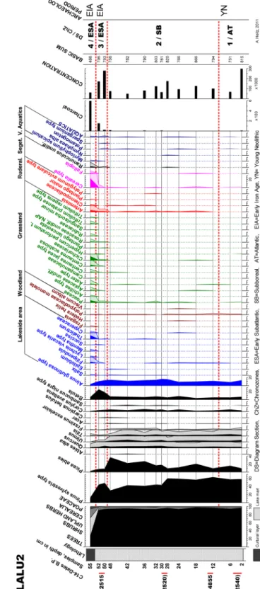 Fig. 5 Pollen diagram, Lake Luokesa 104 Fig. 6 Pollen diagram, Lake Luokesa 2