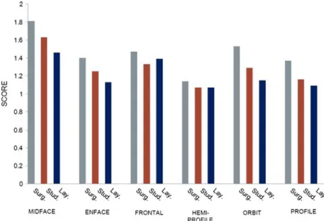 Fig. 7 Distribution of the ratings for various regions according to the observer groups