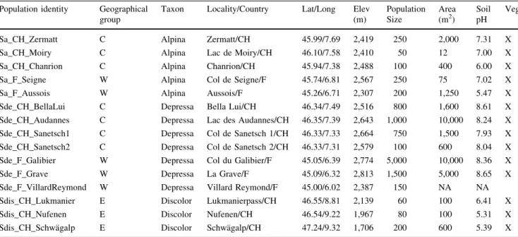 Table 1 List of populations with coordinates, elevation, population size (number of rosettes), area (m 2 ) and mean soil pH Population identity Geographical