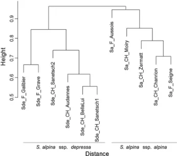 Fig. 4 Boxplot of the mean pH values of the populations (n = 5 and n = 6 for S. alpina ssp