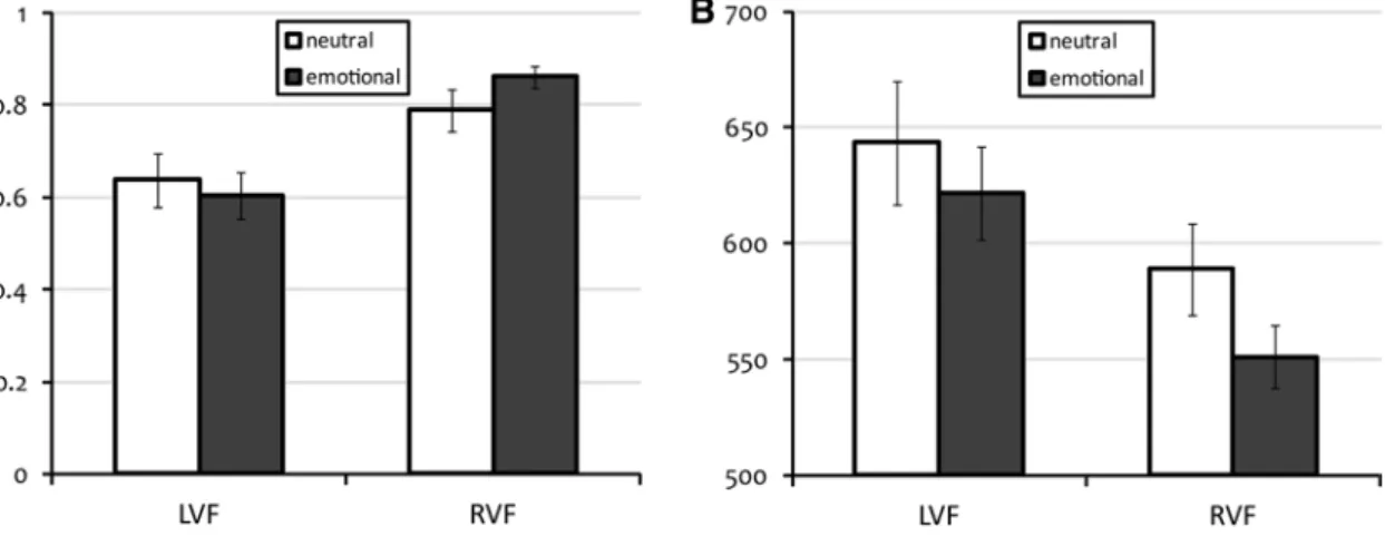 Figure 2 indicates the mean and standard error of the accu- accu-racy and median Rt in the EEG study