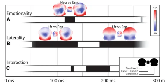 Fig. 3   topographic aNOVa  comparisons of data  accord-ing to the emotional nature  (emotionality) or the side of  presentation (laterality) of  words and their interaction  across time from 50 to 250 ms  after the onset of the stimulus