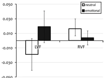 Table 2   averages and standard errors of the vertex normalised index  (VNI) of accuracy and median reaction times (Rt) for tMs over left  and right angular gyri (aG) for the four stimuli conditions with words  (left or right visual field neutral word, and