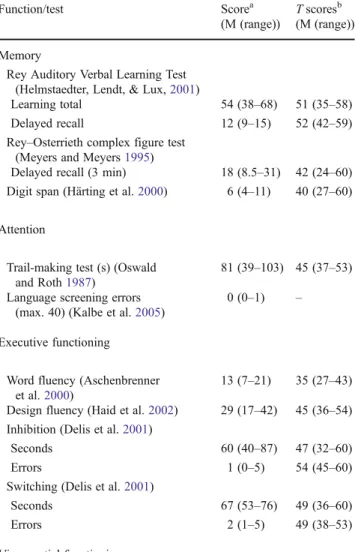 Table 3 Average of the neuropsychological data before treatment