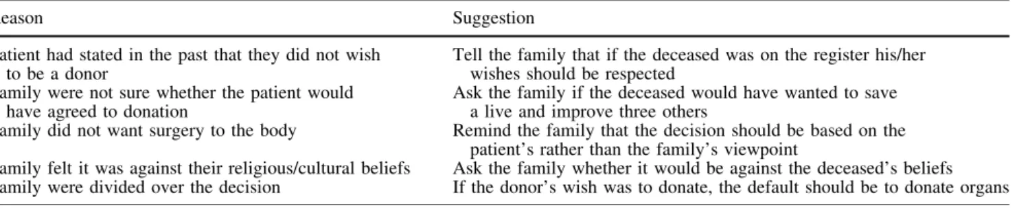 Table 1 Reasons for refusing donation and suggestions for addressing them