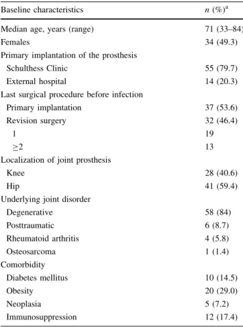 Table 1 Baseline characteristics of 69 patients with an early peri- peri-prosthetic joint infection