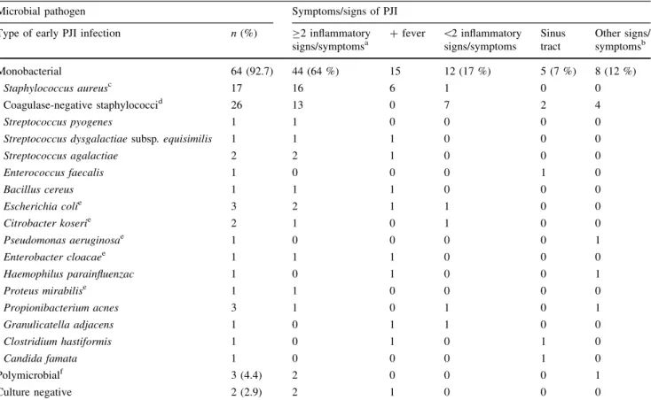 Table 3 Microbiological characteristics with a description of the signs and symptoms of 69 patients with early periprosthetic joint infection