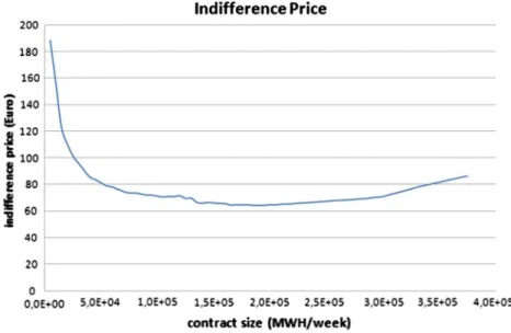 Fig. 7 Indifference prices for varying contract size