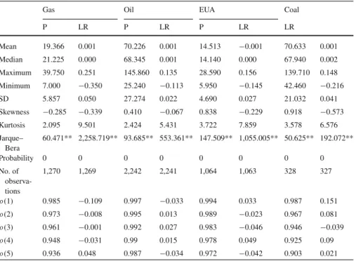 Table 2 Descriptive statistics of gas, coal, oil and EUA spot prices (P) and logarithmic returns (LR)