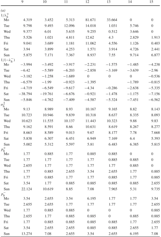 Table 8 Estimates of the regime switching model for the day hours 9 10 11 12 13 14 15 (a) 1 /λ + h Mo 4 
