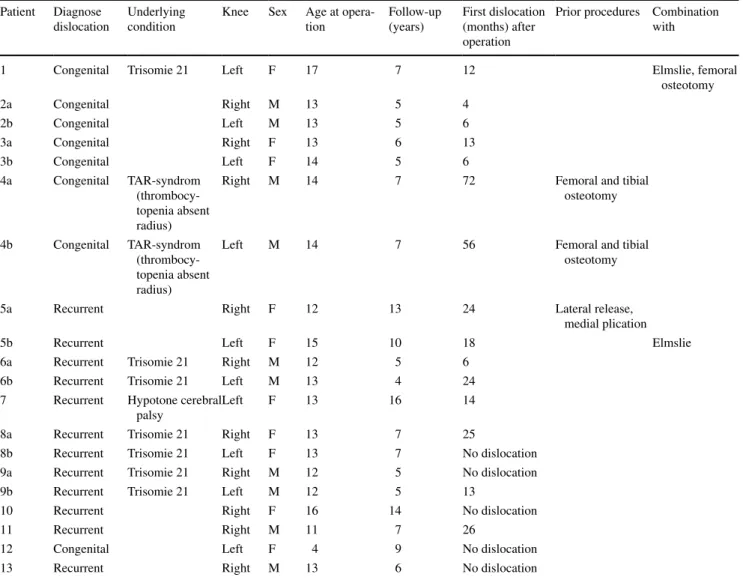 Table 1   patients and demographic details patient Diagnose 