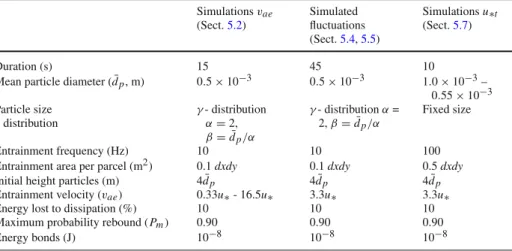 Table 3 Overview of parameters in the Lagrangian stochastic model that may be adjusted to the simulated snow-cover type Simulations v ae (Sect