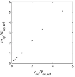 Fig. 4 Total mass of airborne particles (averaged over 13 s after a 2-s spin-up to equilibrium saltation) versus the mean entrainment velocity, both standardized to the respective values in the reference simulation where v ae , r e f = 3 