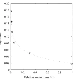 Fig. 5 Vertical profile of the modelled snow mass flux (*), relative to the snow mass flux at the lowest virtual sensor