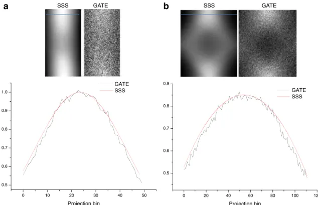 Fig. 4. Comparison of Monte Carlo simulated and model-based scatter component sinogram plane ( upper row ) and corresponding profiles ( lower row ) for a single ROBY and b two ROBY models.