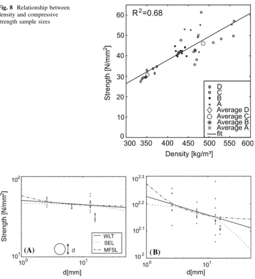 Fig. 9 Strength in relation to diameter tested for geometry A–C with power law (Weibull), SEL and MFSL with no correction (a) and with a density correction (b); gray mean values