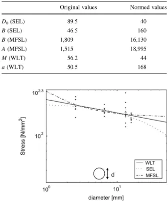 Table 3 Resulting variables of fits for SEL, MFSL and power law for measured strength and strength normed to raw density, shown in Fig