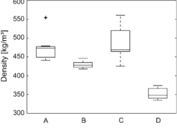 Fig. 2 Density of the four geometries in Fig. 1