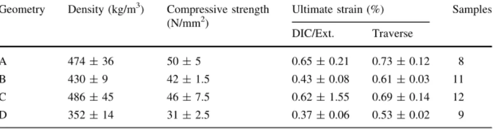 Table 2 Compressive strength and strain determined with extensometry for geometry A and B and DIC3D for C and D, and traverse way, mean values (±SD)