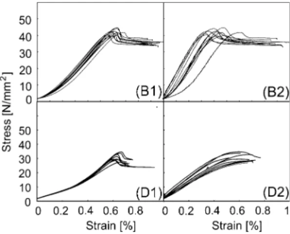 Figure 6b has a higher initial inclination that lowers to nearly identical values in the elastic region and decreases further to a lower inclination in the plastic region than for Fig