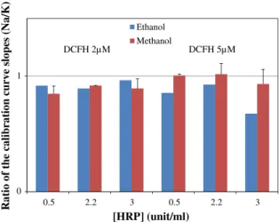 Fig. 1 Performance comparison of Na buffer vs K buffer: