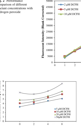 Fig. 3 Exploration of suitable reactant concentration: slopes of the dynamic curves obtained by applying DCFH with FW2 NPs