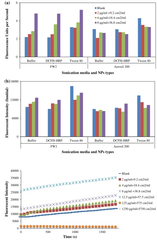 Fig. 4 Exploration of different dispersing media (sonication with different NP types) 0 500010000150002000025000300003500040000 0 500 1000 1500Fluorescent Intensity Time (s) Blank 2 µg/ml=9.2 cm2/ml 4 µg/ml=18.4 cm2/ml 8 µg/ml =36.8 cm2/ml 12.5 µg/ml=57.5 