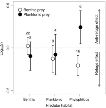 Fig. 1   mortality ratio log 10 (r) of the number of prey consumed in  the presence of artificial vegetation compared to that in the absence  of vegetation (mean and  ± 95 % confidence interval)