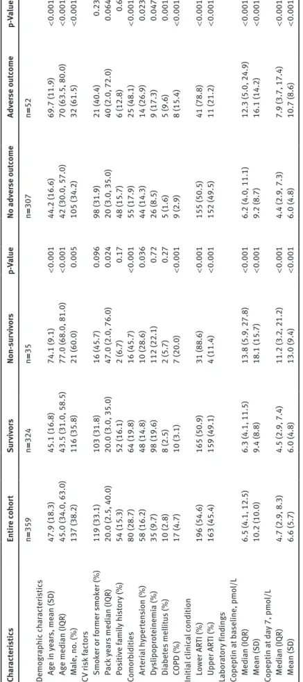 Table 1: Baseline characteristics of the study population overall and by 10-year 1° and main 2° outcome